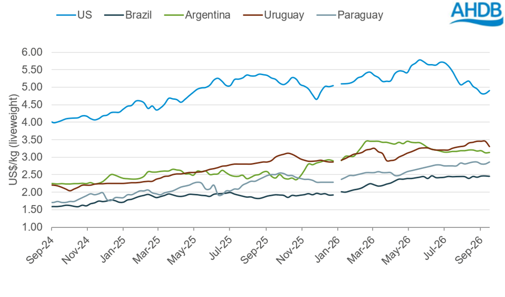 Line graph showing global cattle prices for liveweight animals in USD
